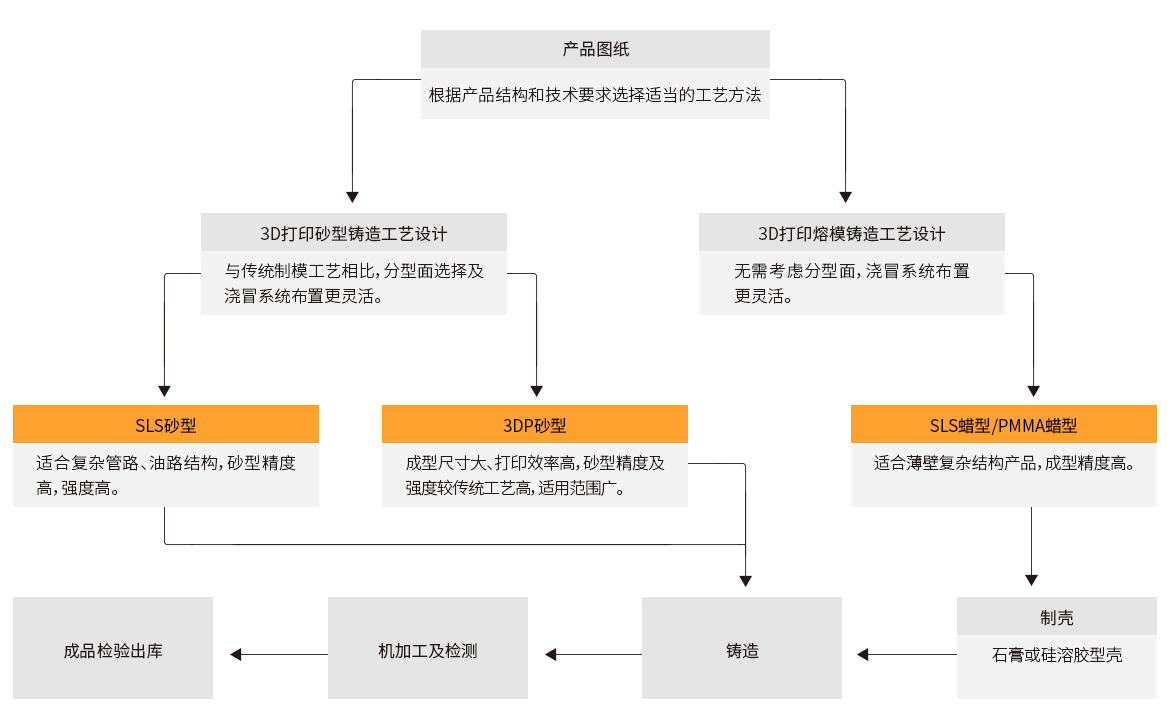 Casting Flow Chart